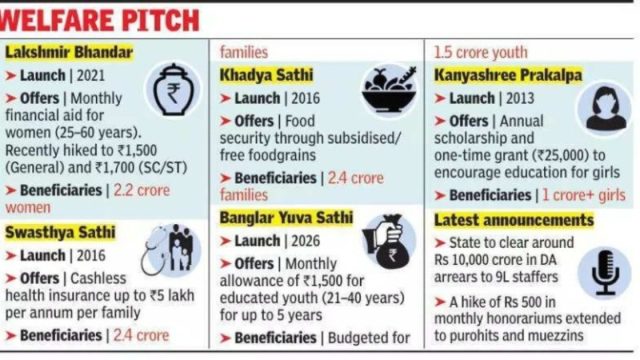 লক্ষ্মীর ভাণ্ডার ও যুবসাথীর পর ডিএ বৃদ্ধির সিদ্ধান্তে এগিয়ে তৃণমূল